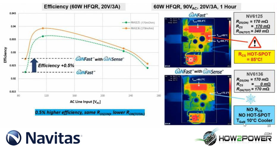 How2Power: GaN Power ICs Integrate Fast Overcurrent And Overtemperature Protection