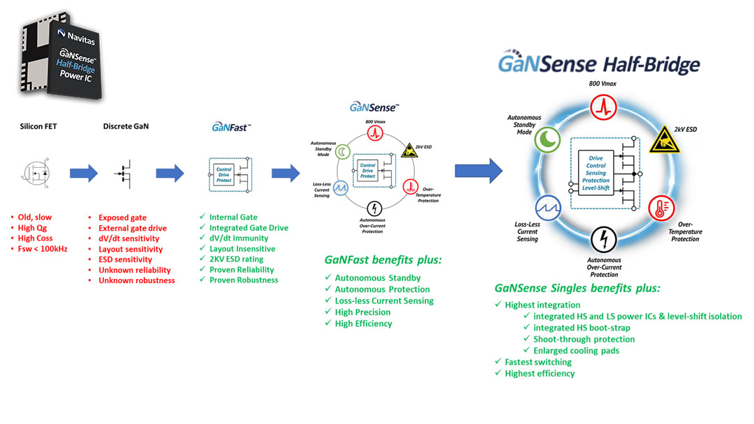 GaNSense Half-Bridge IC – Overview