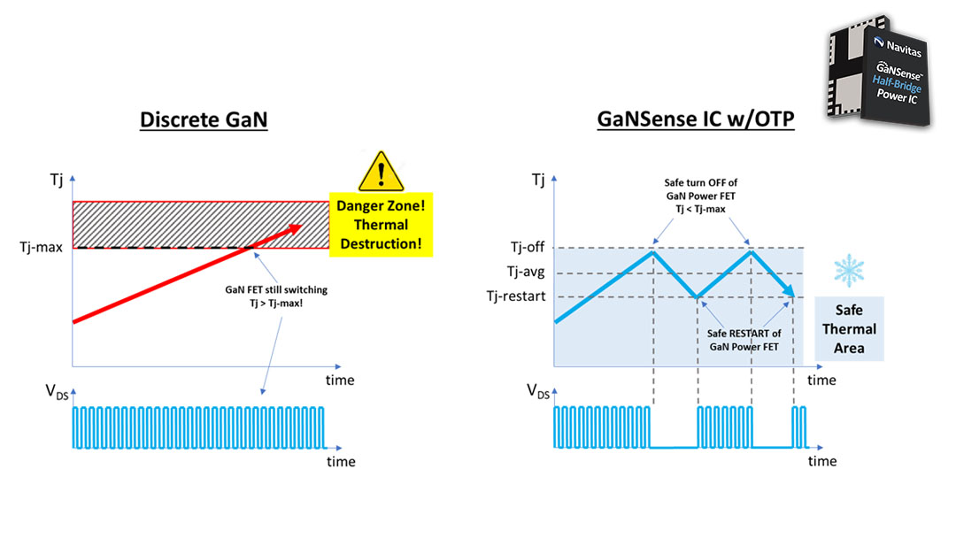 GaNSense Half-Bridge IC – Over-temperature Protection